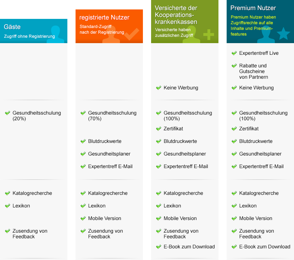 Nutzerkategorien Tabelle